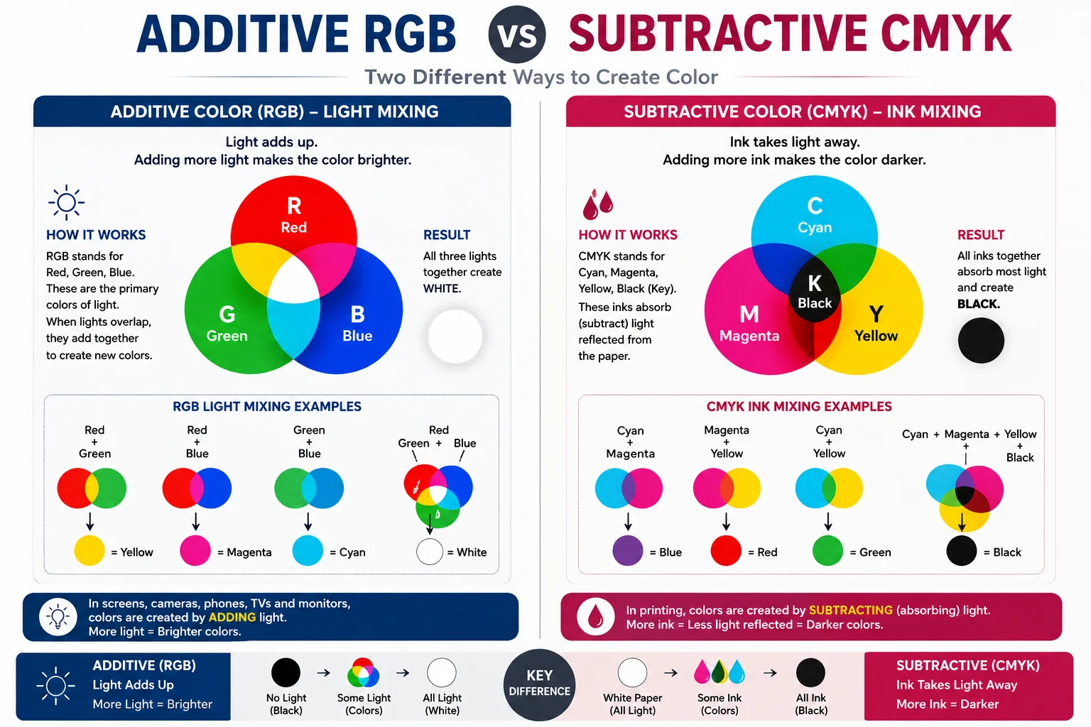 Diagram comparing additive RGB light mixing with subtractive CMYK ink mixing