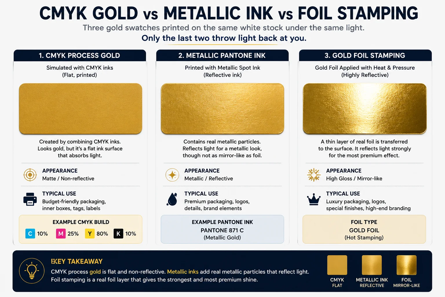 Three gold swatches compared, CMYK process gold next to metallic Pantone ink and gold foil stamping