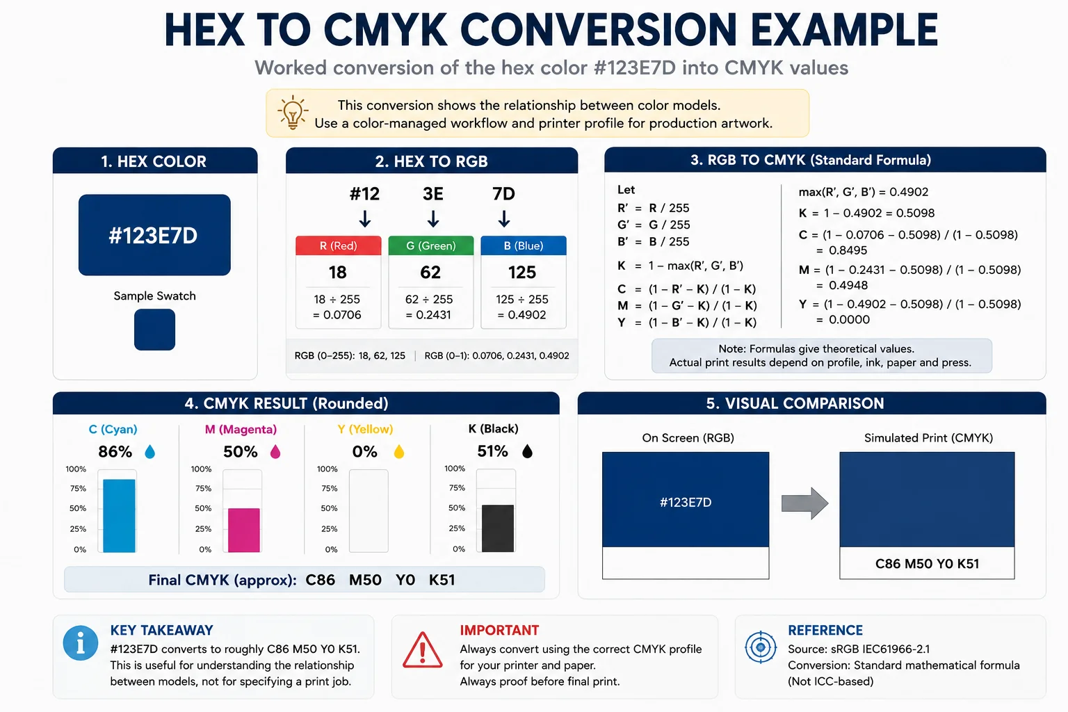 Worked conversion of hex code 123E7D into its CMYK values with each channel labeled
