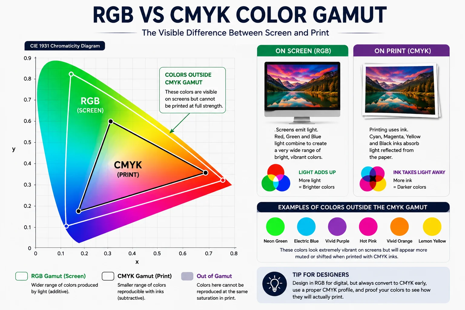 Color gamut diagram showing the RGB range against the smaller CMYK printable range