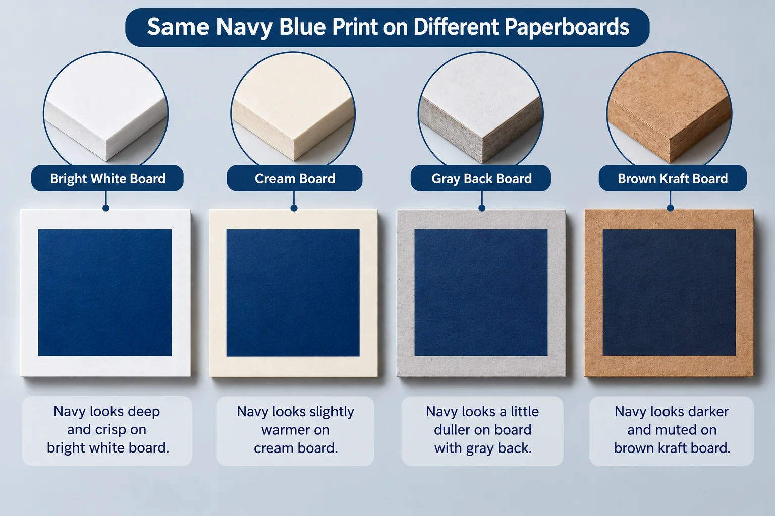 The same navy color patch printed on four different paperboard grades side by side